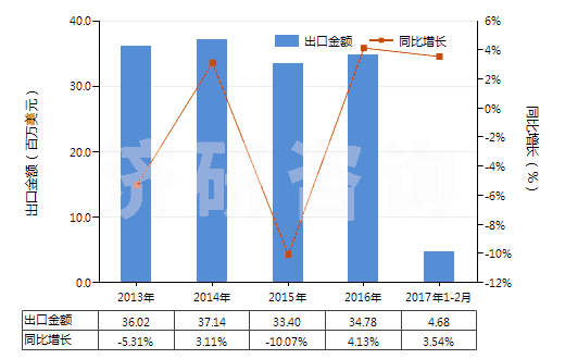 2013-2017年2月中國(guó)再生纖維素制板,片,膜,箔及扁條(非泡沫料的,未用其他材料強(qiáng)化,層壓,支撐)(HS39207100)出口總額及增速統(tǒng)計(jì)